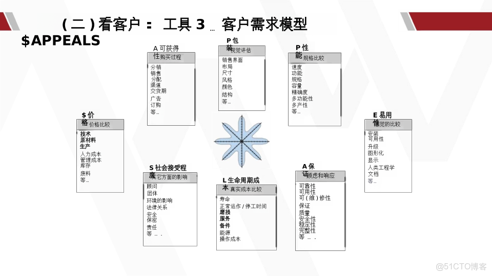 華為產品戰略規劃全景實踐指南_ide_26