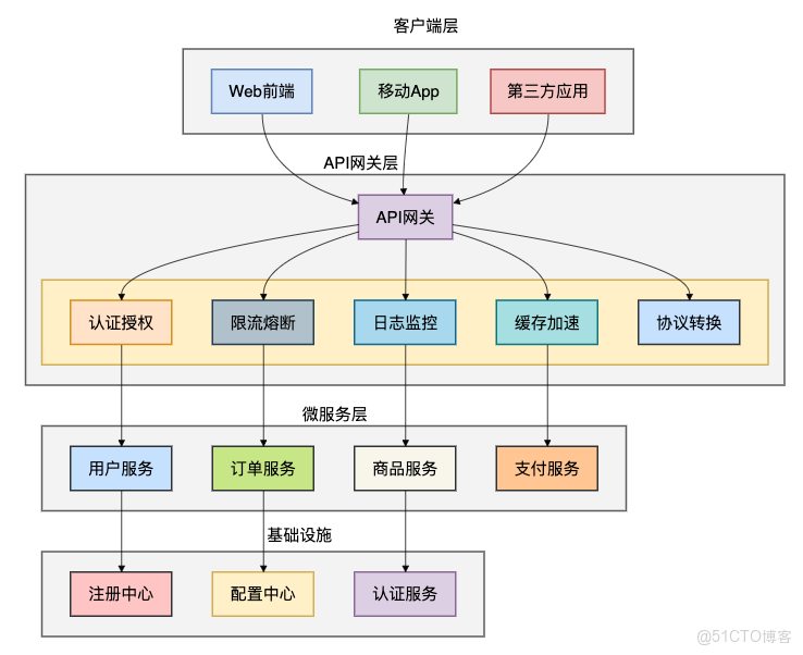 工作中最常用的6種API網關_Cloud