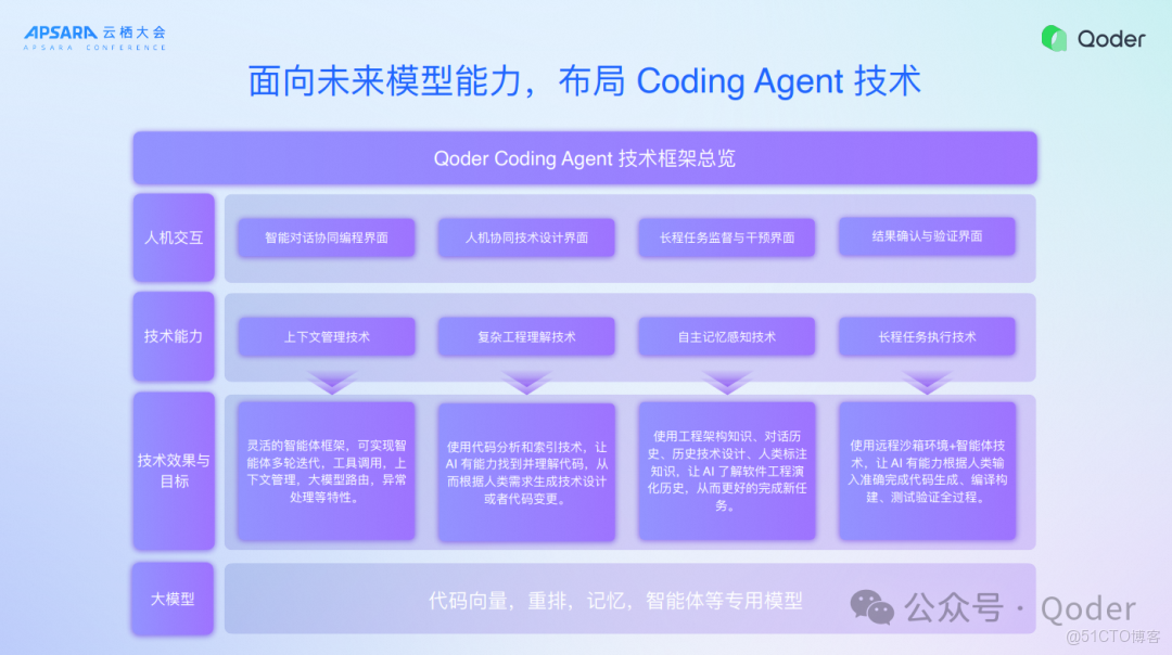 Qoder IDE 背後的技術思考_開發者_10
