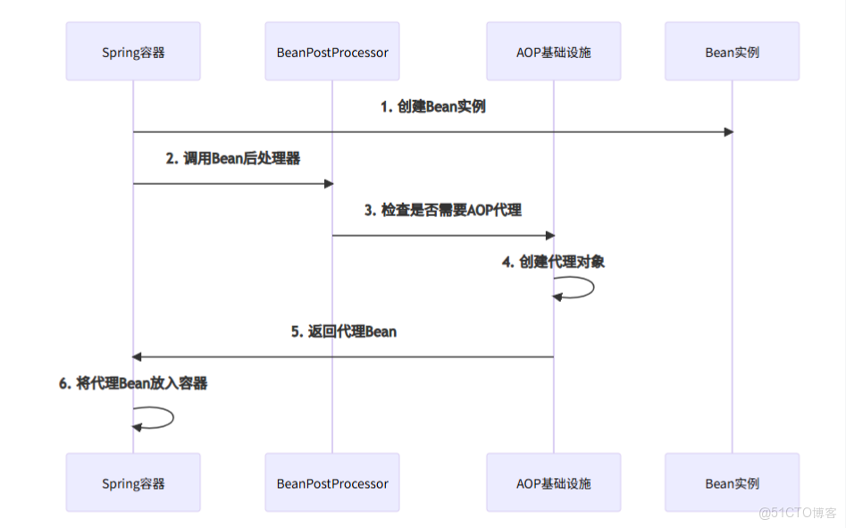 Spring全家桶之Spring核心篇，深度分析IoC以及AOP_#spring_03