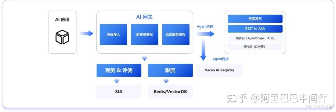 AI 網關：助力 AI 應用創新的關鍵基礎設施_開發者_07