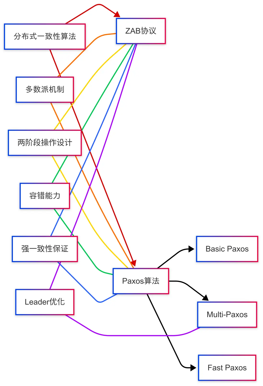 ZAB 與 Paxos 的聯繫.png