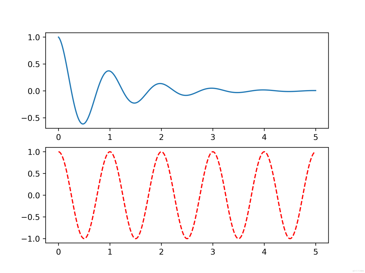 Numpy、Matplotlib和pandas學習路線引導_數組_02