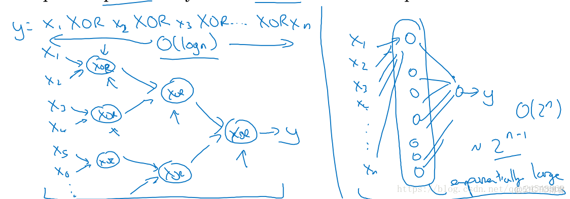 深層神經網絡的優點 神經網絡淺層和深層_deeplearning.ai_07