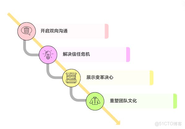 空降負責人如何與團隊建立信任？_極客時間_石雲升_一對一