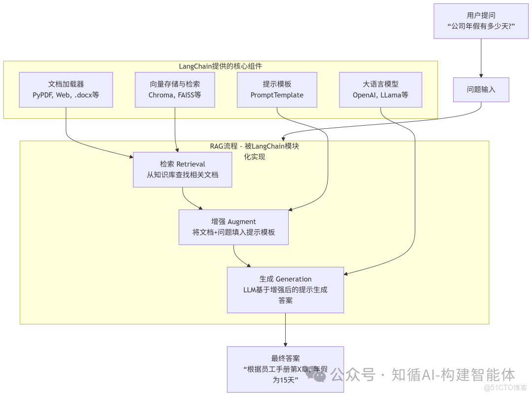構建AI智能體：十八、解密LangChain中的RAG架構：讓AI模型突破侷限學會“翻書”答題_數據庫_02