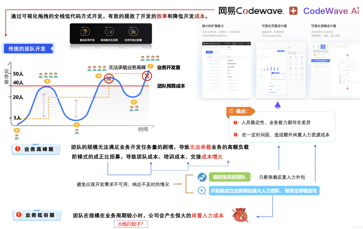 網易CodeWave用AI重構研發方式，全面升級企業智能研發新模式，客服AI質檢系統最佳實踐落地_開發平台_28