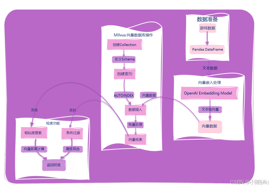 RAG從入門到精通（九）——Milvus數據庫操作介紹及索引類型介紹_字段