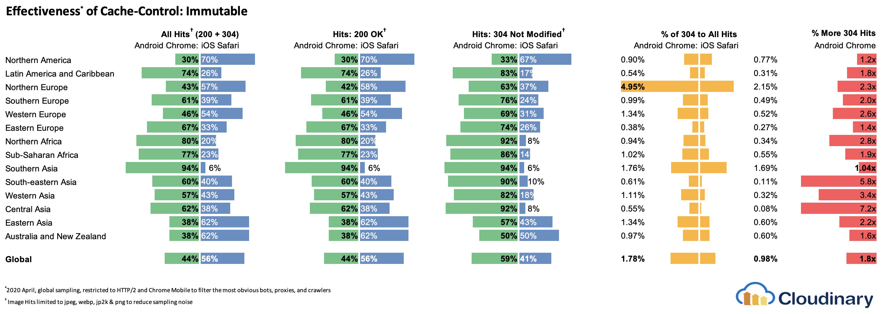 Effectiveness of Cache Control across continents with data retrieved from Android Chrome and iOS Safari