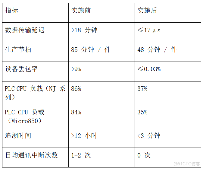 Modbus RTU轉Modbus TCP 依託數據採集器採集歐姆龍NJ與羅克韋爾Micro850 PLC數據_工業物聯網網關_06