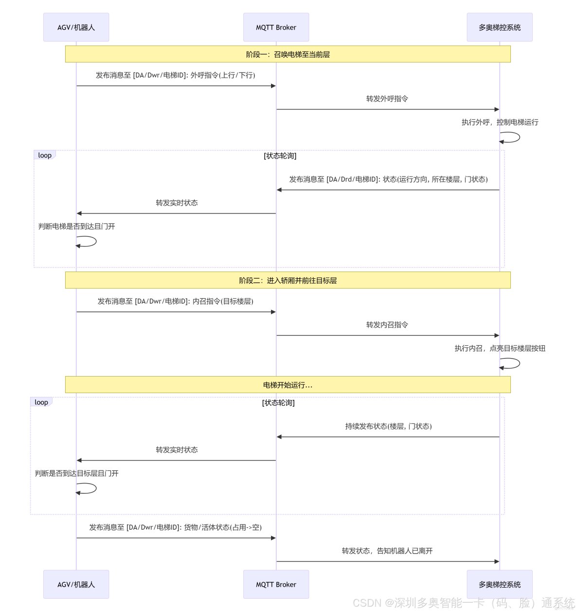 AGV/機器人(狗)、AMR通過MQTT協議與多奧梯控及門控系統對接，實現狀態感知與指令控制，支持電梯內召外呼、門禁通道及狀態查詢等功能。_AMR_09