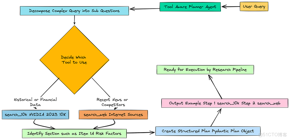 【收藏必學】構建深度思考型智能體 RAG 流水線：解決複雜查詢的完整指南_#人工智能_06