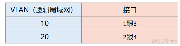 實戰篇1：一台交換機如何對接兩個用户相同網段的用户接入，互不衝突（學習VLAN、鏈路類型的使用經驗）_DHCP_06