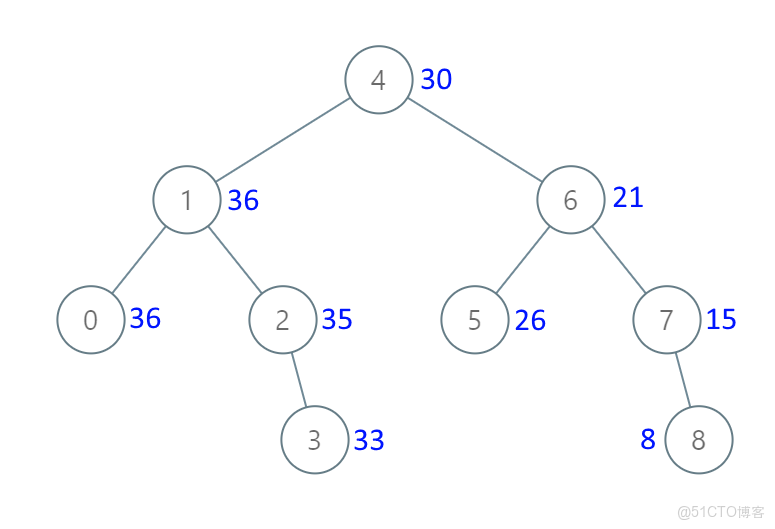 1038. Binary Search Tree to Greater Sum Tree_子樹