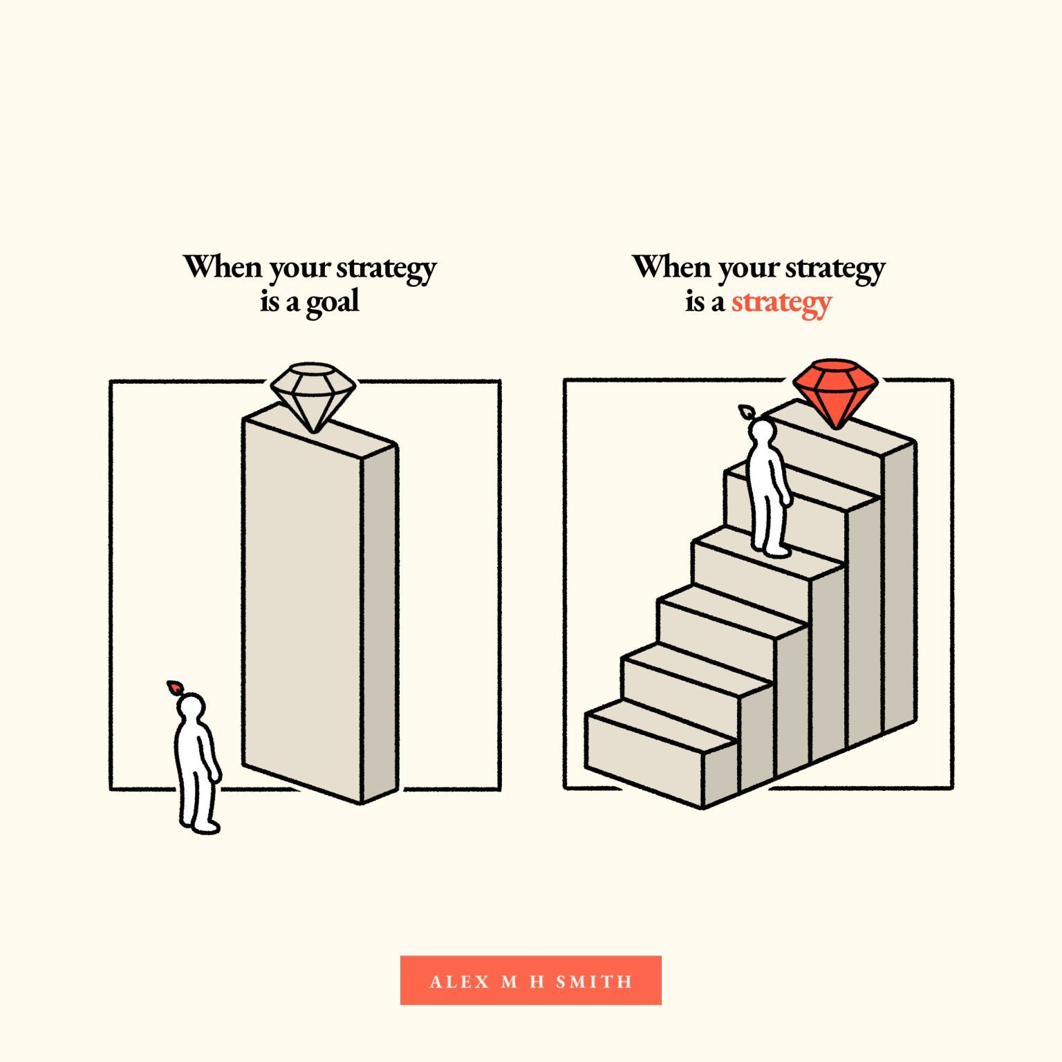 A diagram showing that a goal is a destination, while a strategy is the path to get there.