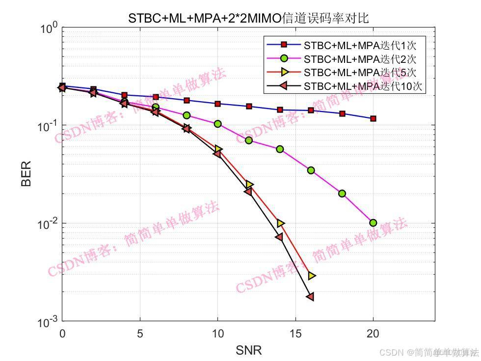 matlab通信仿真mimo,mimo 基於Matlab的MIMO通信系統仿真 含報告；司中威；瞭解移動通信關鍵技術 - 下載 - 搜珍網..._無線通信
