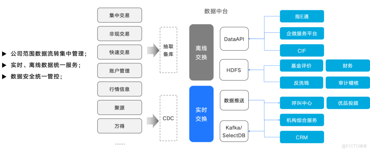 03 統一數據交換鏈路.png