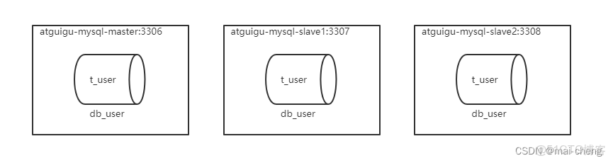 postgresql shardingsphere 分庫分表_#學習_15
