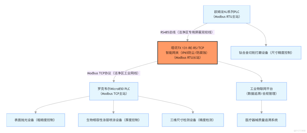 Modbus RTU轉Modbus TCP 依託數據採集器採集歐姆龍NJ與羅克韋爾Micro850 PLC數據_物聯網_03