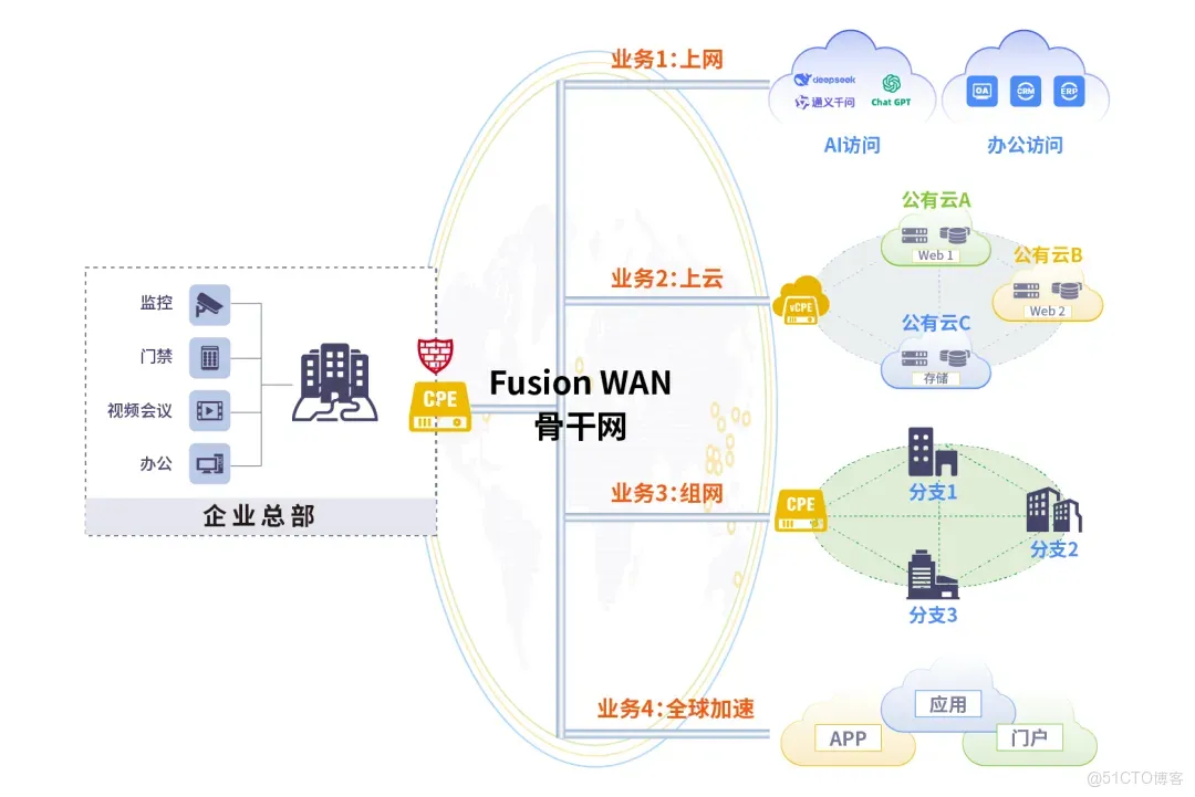 FusionWAN NaaS 助力電子產品出海WAN成本降低30%，運維效率提升70%，SLA高達99.99%_出海_06