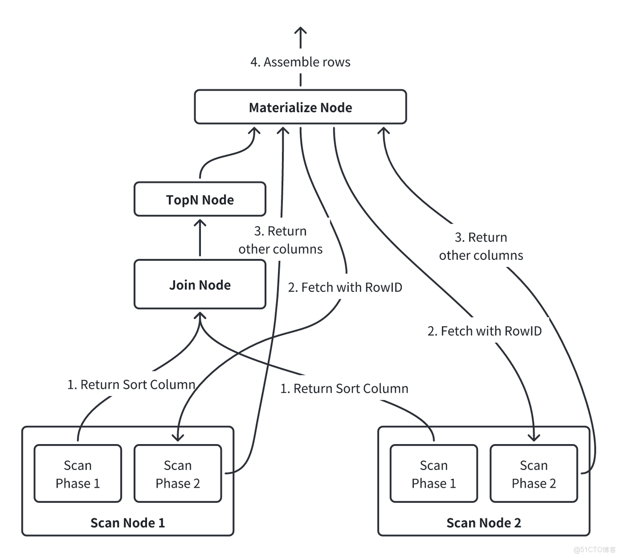 02 兩階段數據訪問機制-1.png