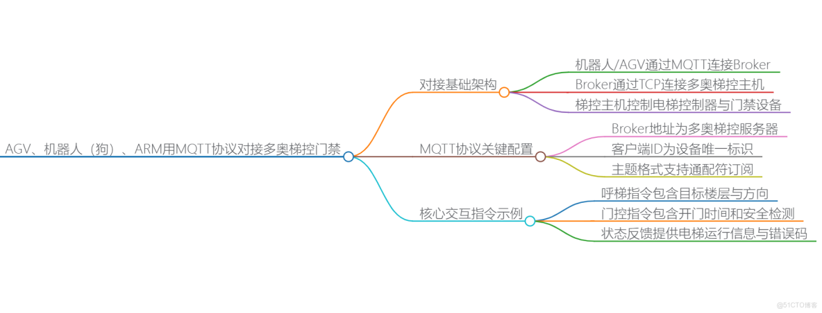 AGV/機器人(狗)、AMR通過MQTT協議與多奧梯控及門控系統對接，實現狀態感知與指令控制，支持電梯內召外呼、門禁通道及狀態查詢等功能。_機器人_02