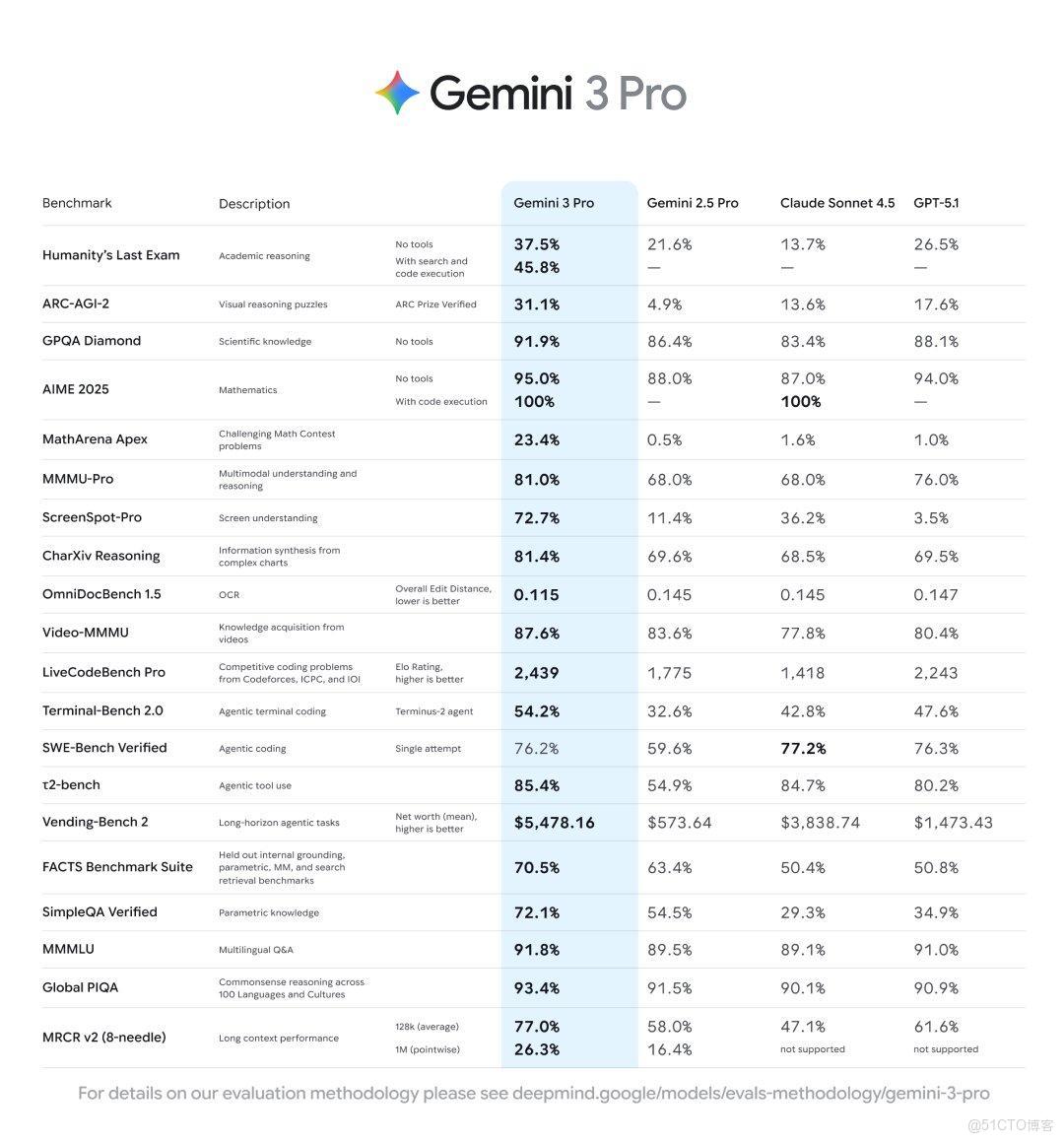 ChatGPT 三年未奪絕對領先，OpenAI 面臨競爭與盈利雙重壓力!_Code_02