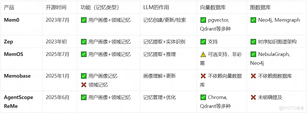 Agent 記憶系統技術深度：從上下文工程到長期記憶組件集成！_阿里雲_07
