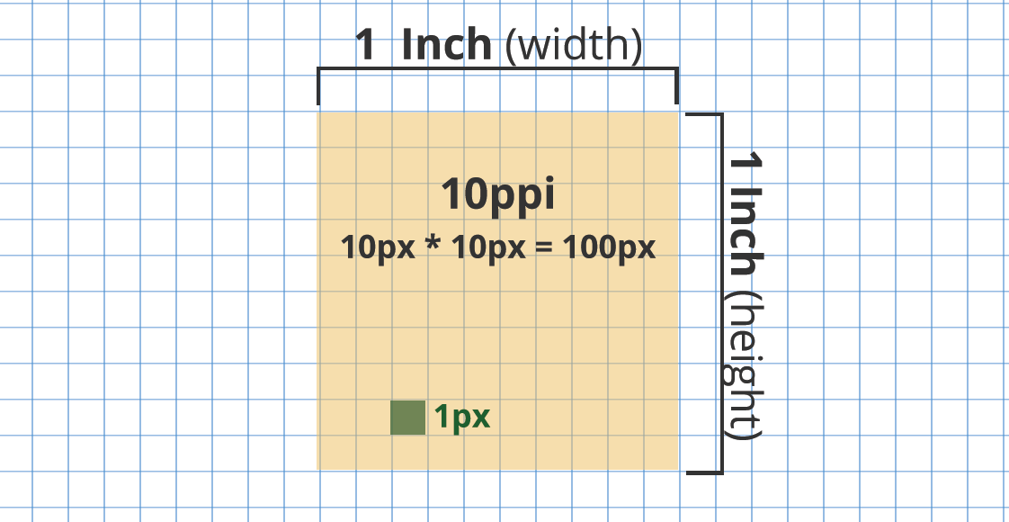 A demonstration of 1 inch with a screen of 10 PPI