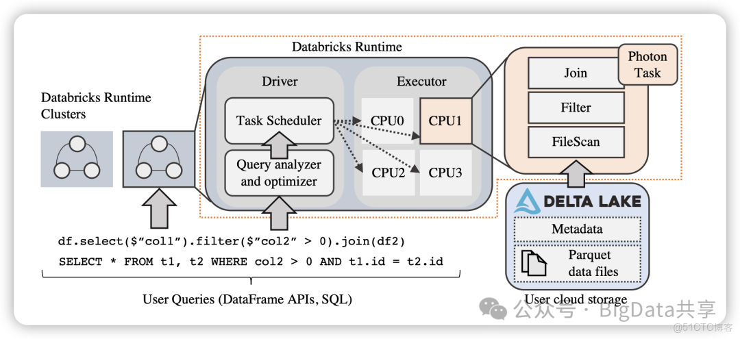 大數據計算引擎正在拋棄 JVM_JVM