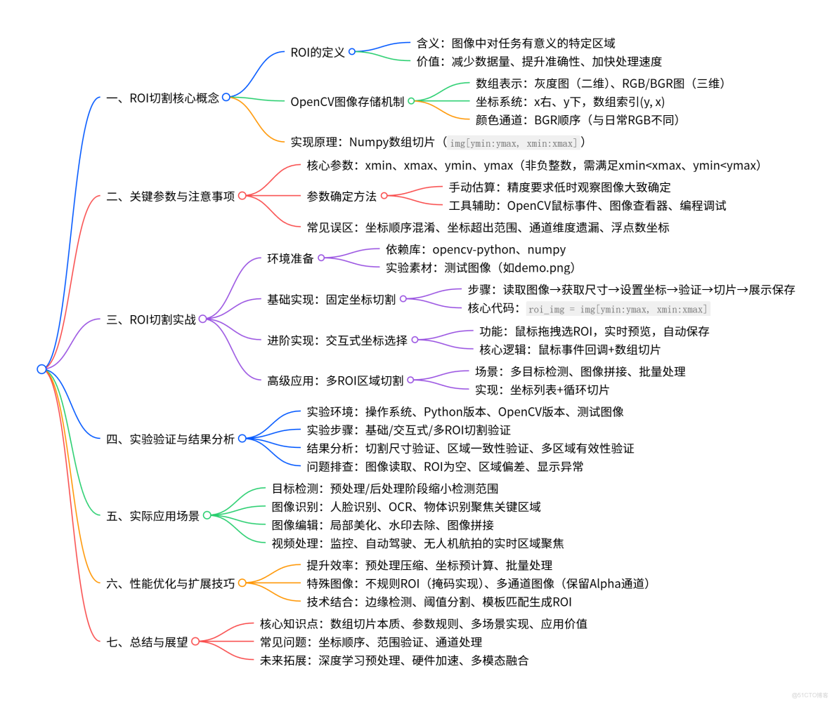 OpenCV 使用ROI進行圖像切割_#opencv