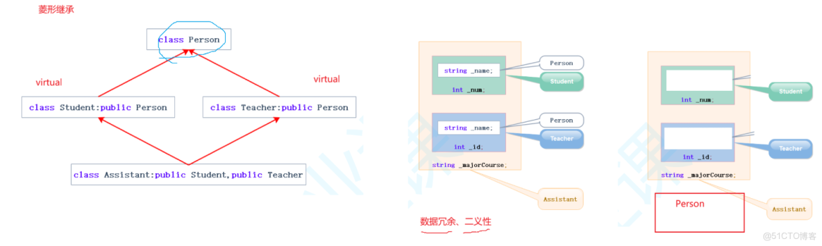 C++——繼承（單繼承、多繼承、菱形繼承）&&虛繼承&&虛基類_派生類_12