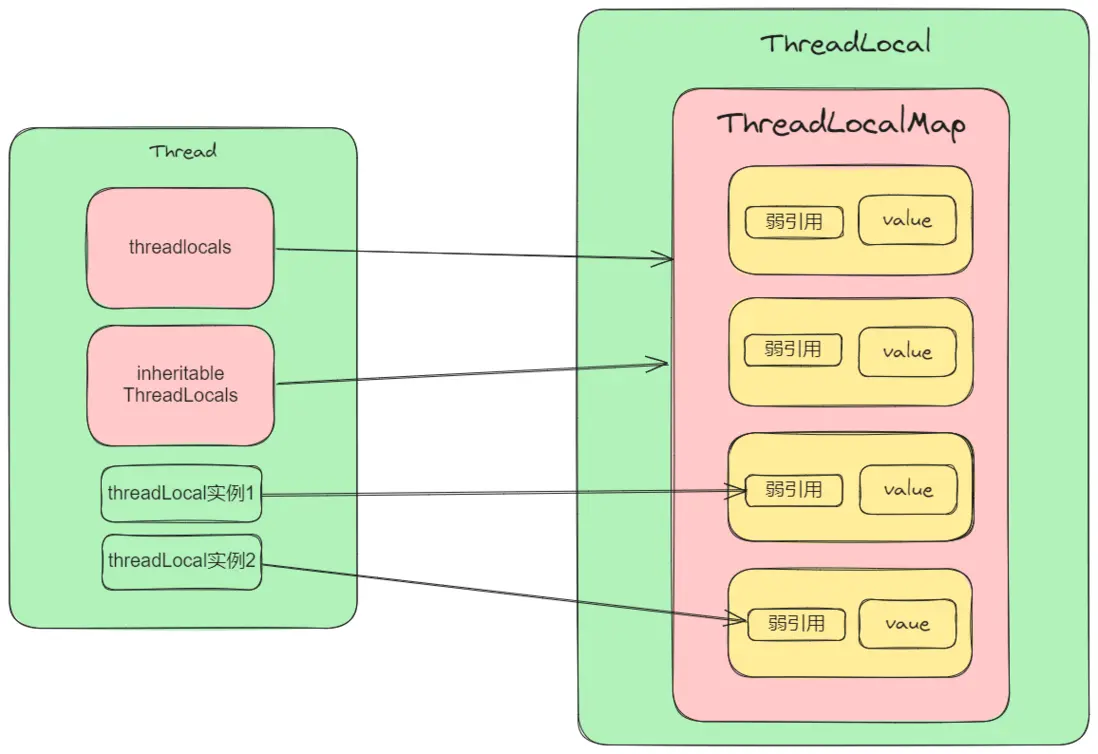 ThreadLocal靜態結構