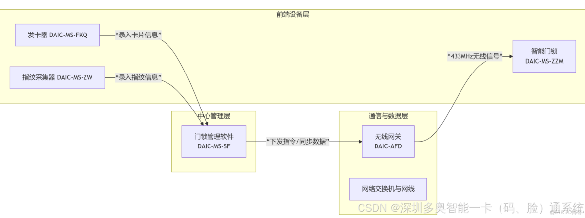 無線聯網智能門鎖系統解決方案，適用於公寓、民宿、辦公室等場景。系統採用433MHz無線通信，支持指紋、密碼、IC卡等多種開門方式，具有免佈線、雲管理、高安全性等特點_#聯網鎖_04