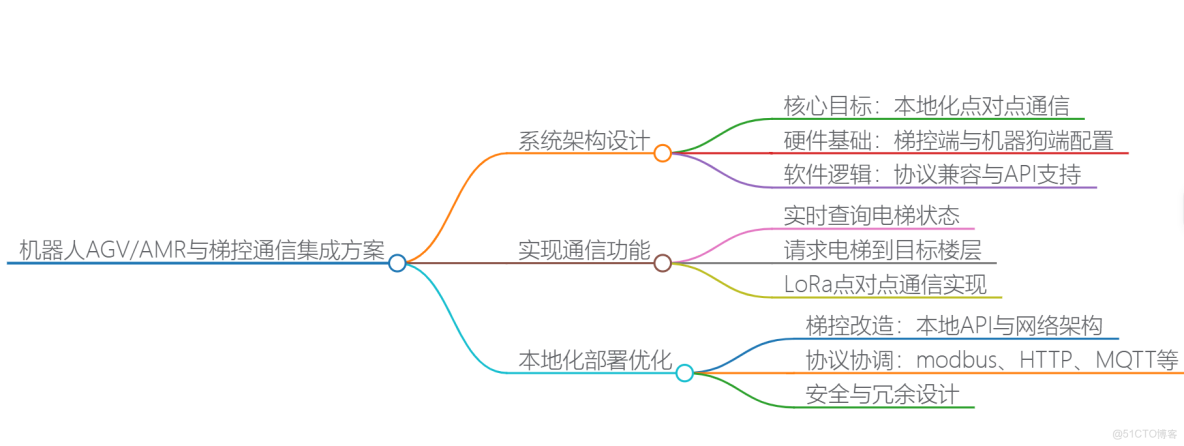 如何設計一套完整的智能機器人（AGV/AMR/機器狗）自主乘梯控制系統？多奧通過獨立傳感器網絡實時監測電梯運行狀態（樓層/門狀態/轎廂環境），採用無源節點安全控制電梯運行，支持MQTT/Modbus等_#門禁_08