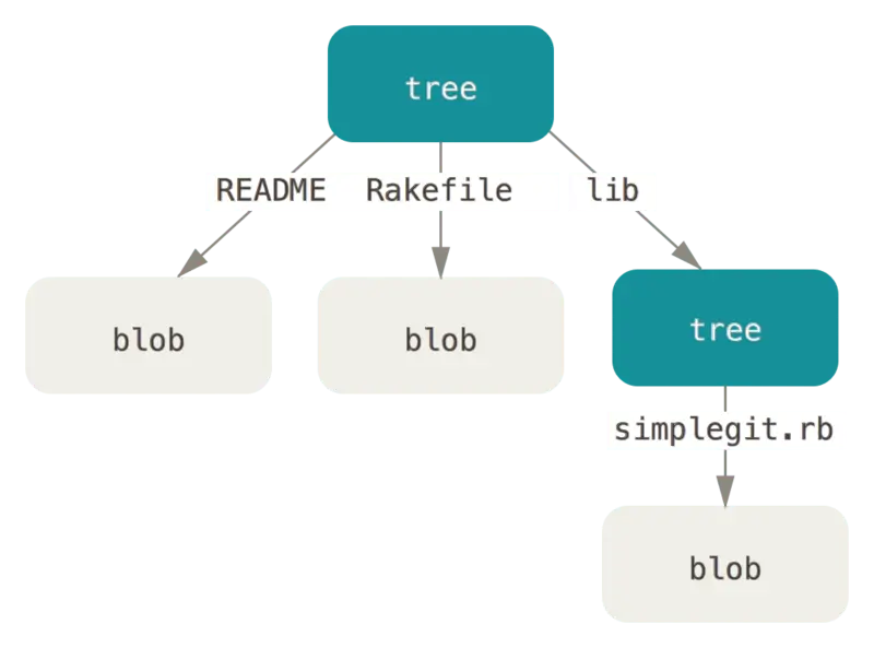 Git 數據模型 from ProGit.v2