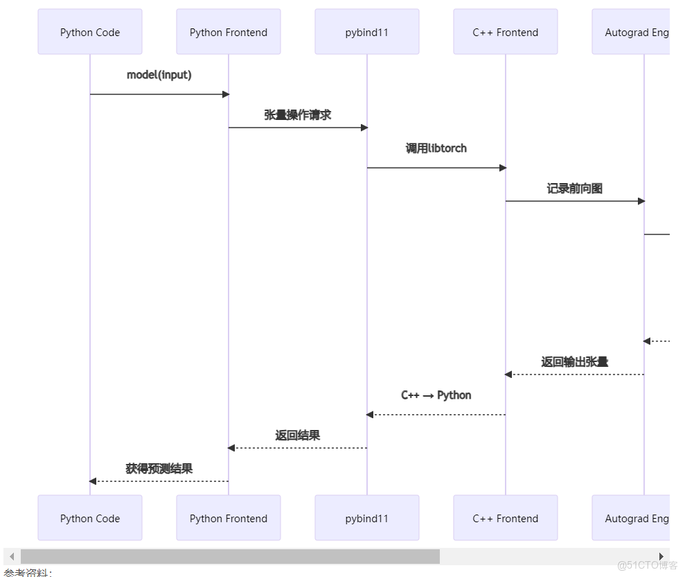 深度學習框架拾遺：【Pytorch（二）】——Pytorch的層次結構_J_#架構_06