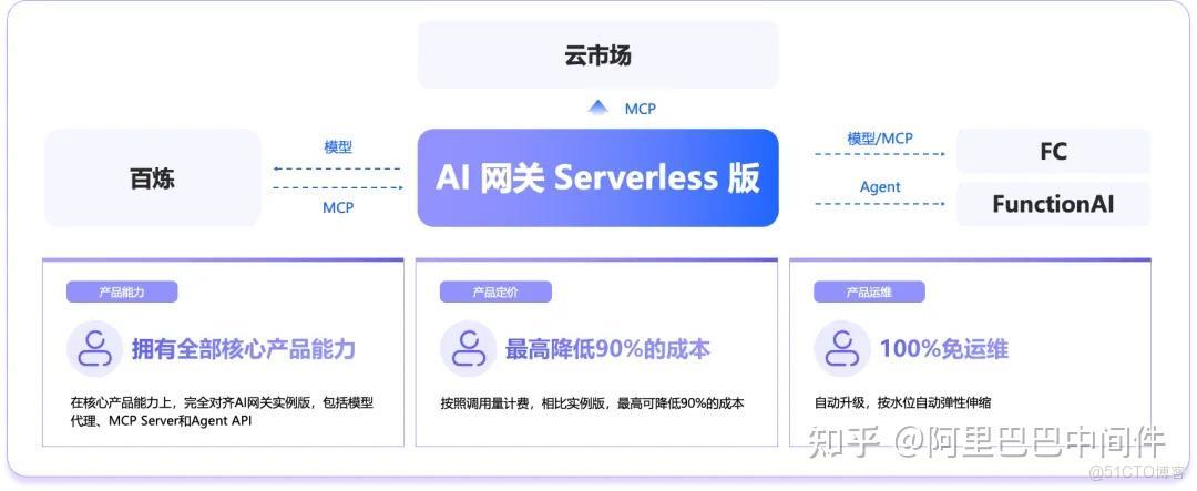 AI 網關：助力 AI 應用創新的關鍵基礎設施_Server_11