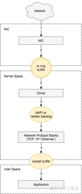 網卡dmesg信息斷電回丟失嗎_軟中斷_02