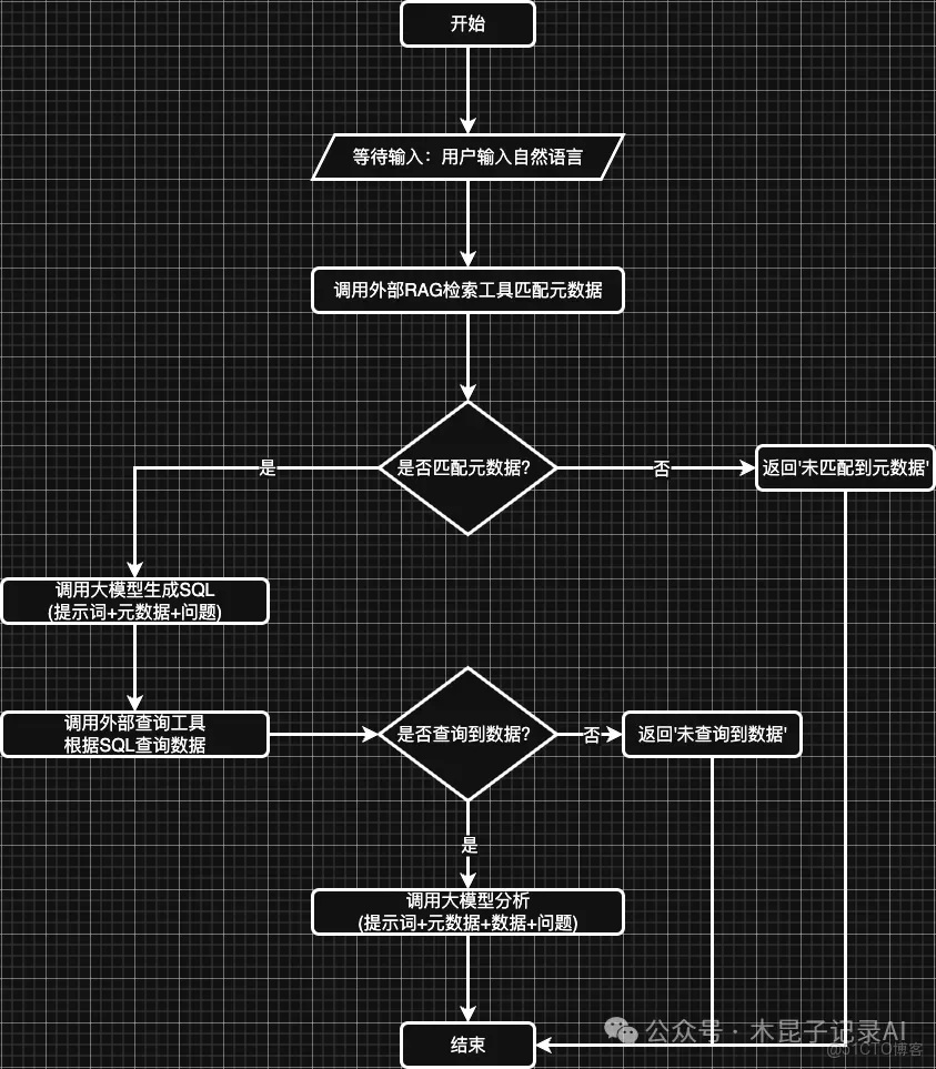 幾種AI Agent開發框架對比：相比手寫代碼是否更便捷？_數據_02