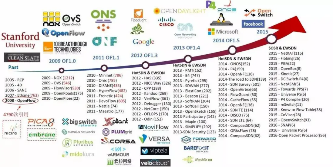 SDN 引領網絡變革（圖片來源於互聯網，侵刪）