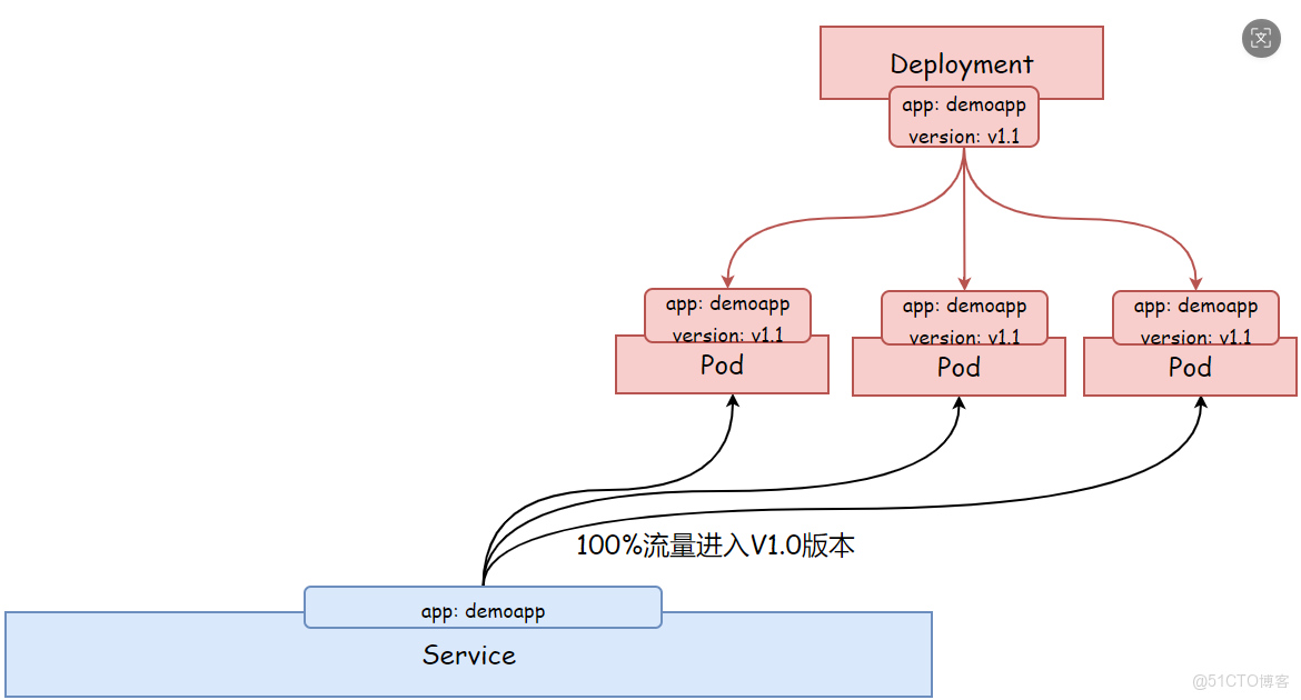 K8s控制器Deployment(補充)_Pod_21