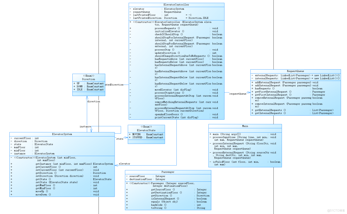Java初嘗試：電梯調度開發_Java_05
