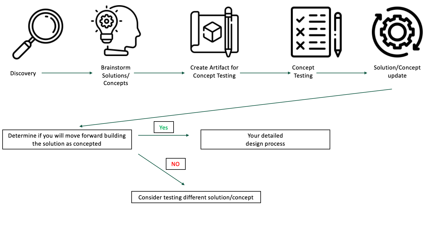 A diagram of icons and arrows displaying how concept testing fits into the design process