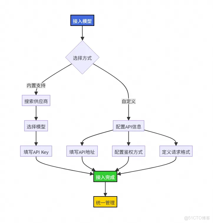 探秘 AgentRun丨流量一大就癱瘓？如何解決 AI 模型調用之痛_AgentRun_04
