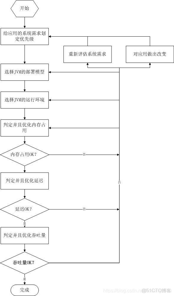 java 響應大小_垃圾回收器
