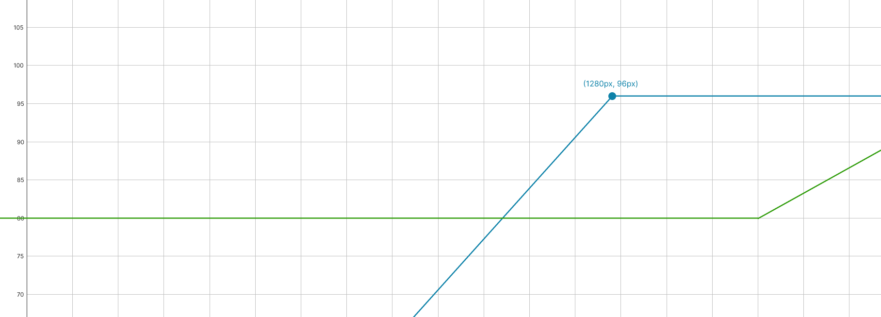 A graph showing a peak value of the function