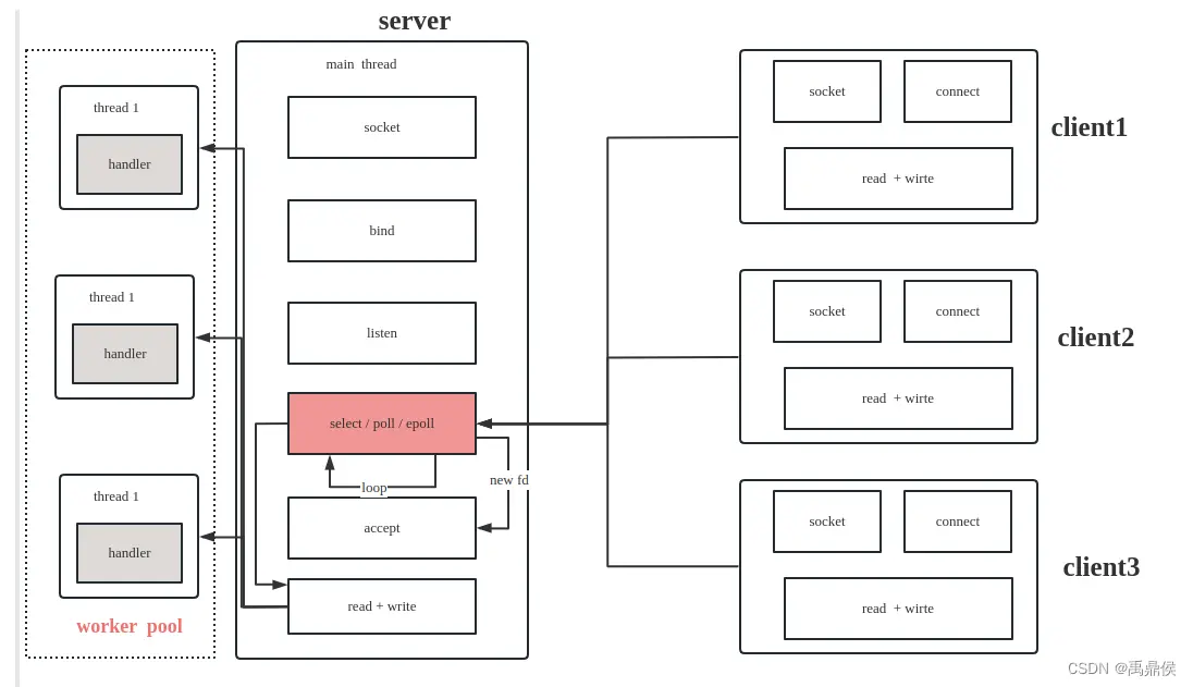 [外鏈圖片轉存失敗,源站可能有防盜鏈機制,建議將圖片保存下來直接上傳(img-1jEzEboN-1683502674351)(常見IO多路複用併發 模型介紹.assets/image-20230507101910587.png)]
