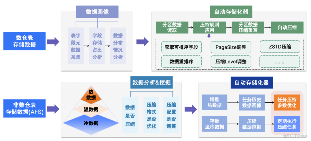 百度大數據成本治理實踐_數據治理_10