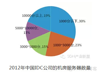 SDN解決了openstack neutron什麼問題_虛擬化